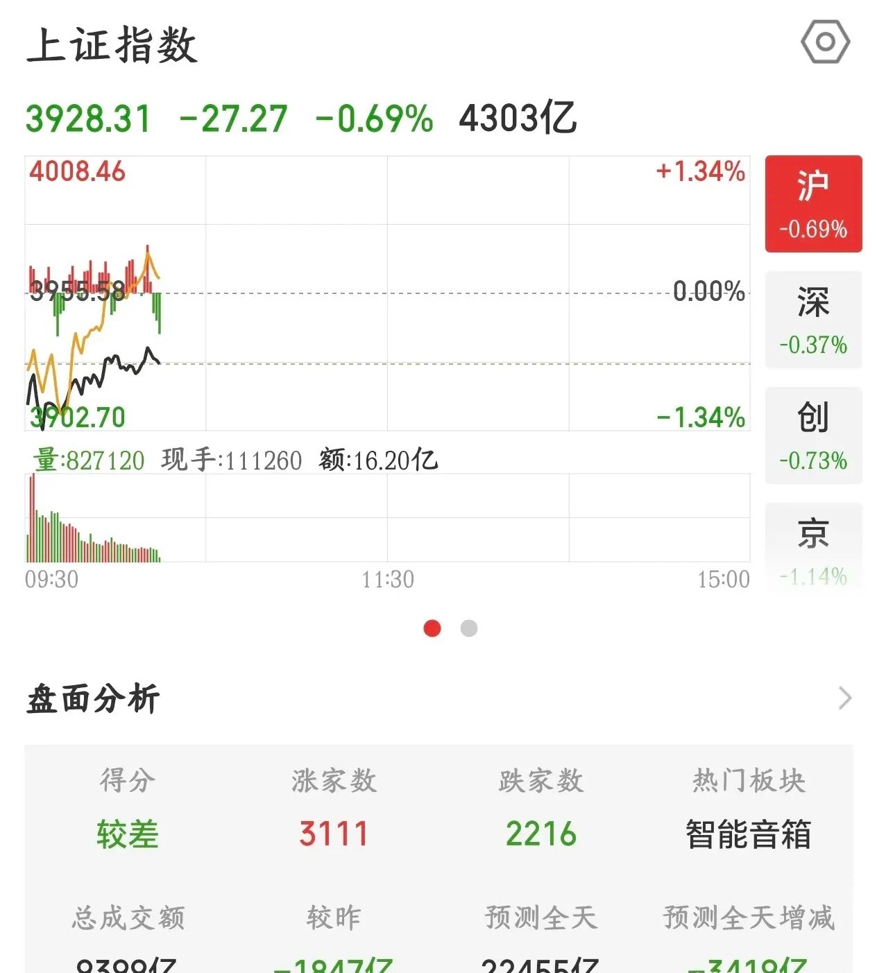 A股真不容易，终于开始揍独立行情了自从A股调整以来，几乎是每天白天交易的时候看韩
