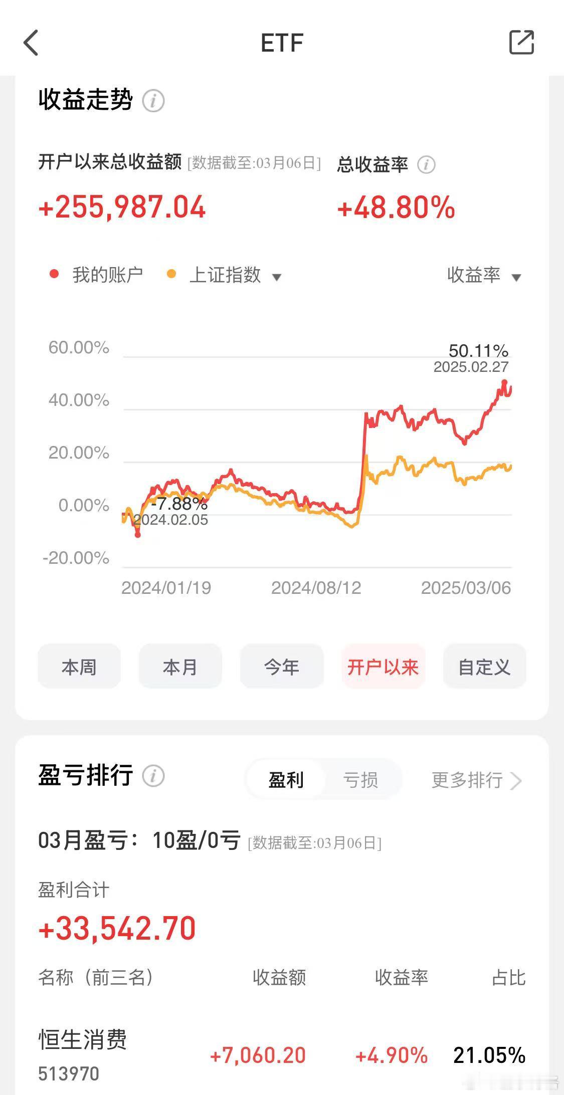 全红！厉害了~截止中午，博格的ETF账户本周盈利情况如下：周一盈利155元，周二