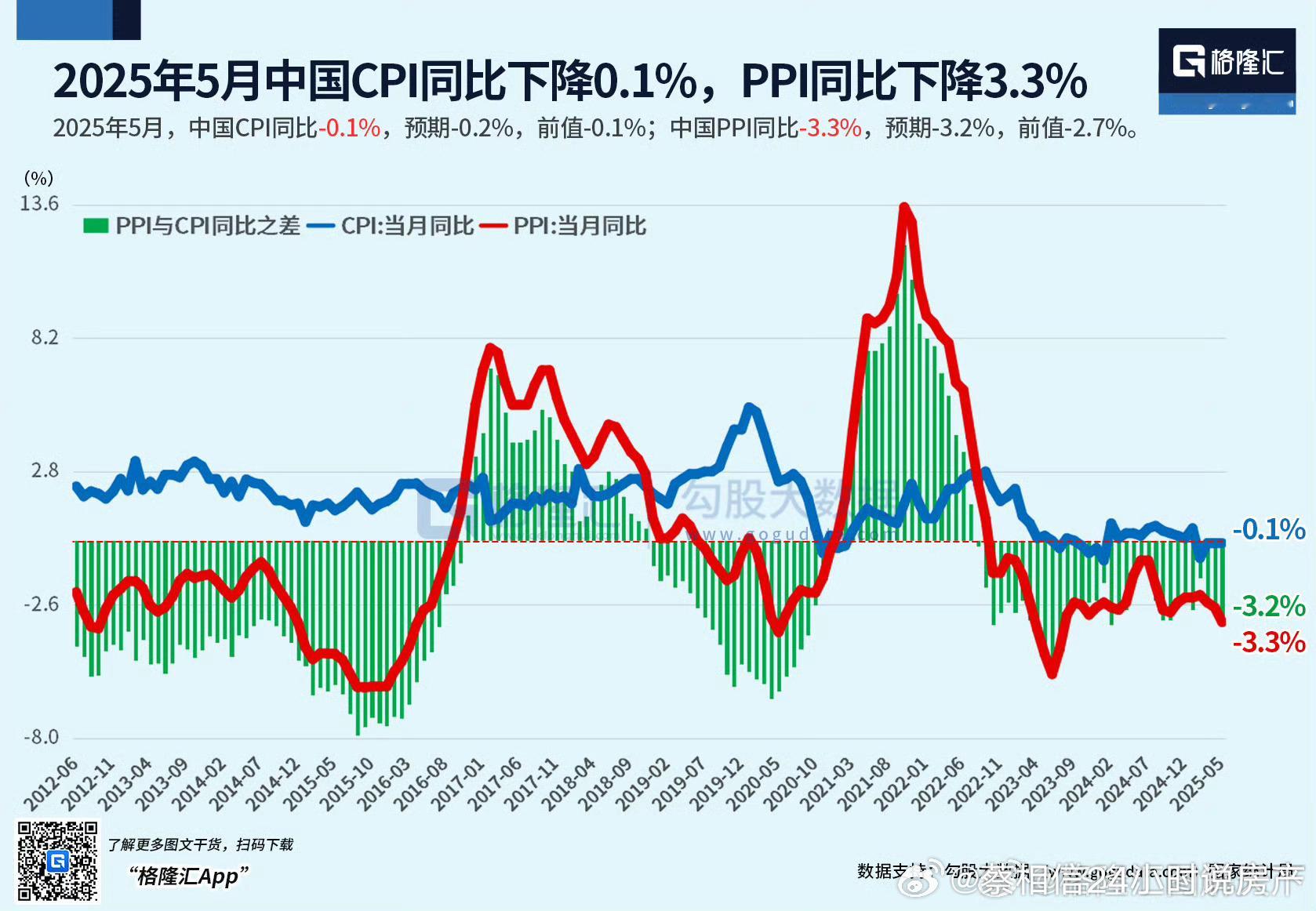 2025年5月，中国CPI同比-0.1%，预期-0.2%，前值-0.1%;中国P