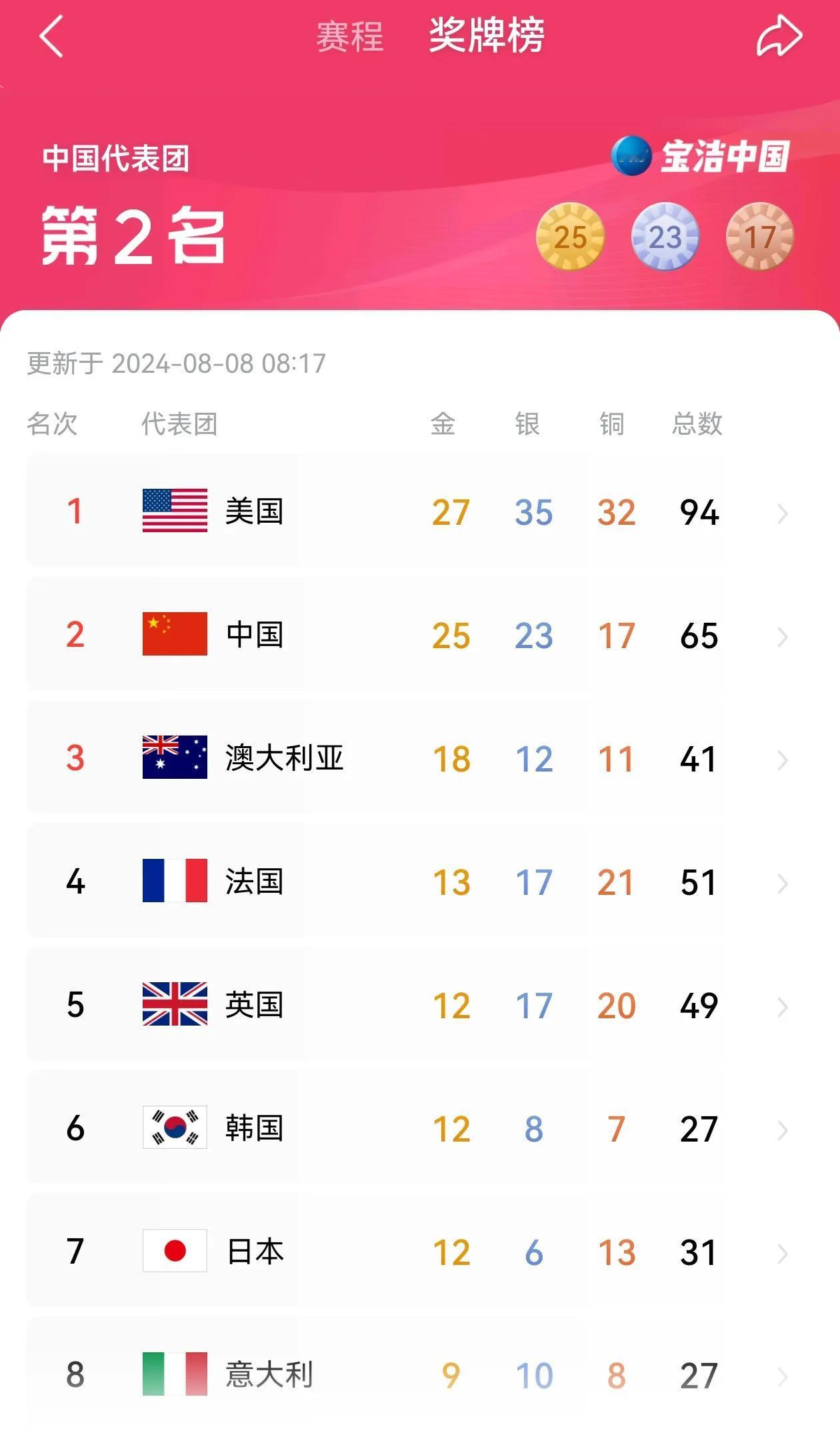 巴黎奥运会只剩4天，中国拿了25块金牌，能超过东京38枚金牌吗？

来看一下中国