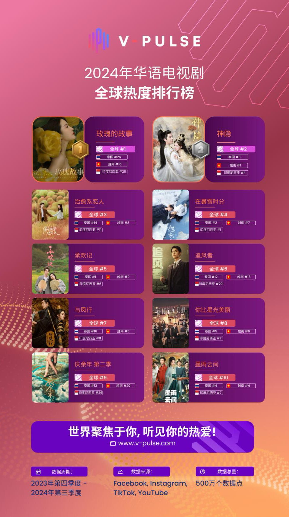 2024华语电视剧全球热度年榜，《玫瑰的故事》登顶TOP1 ！[心][心][心]
