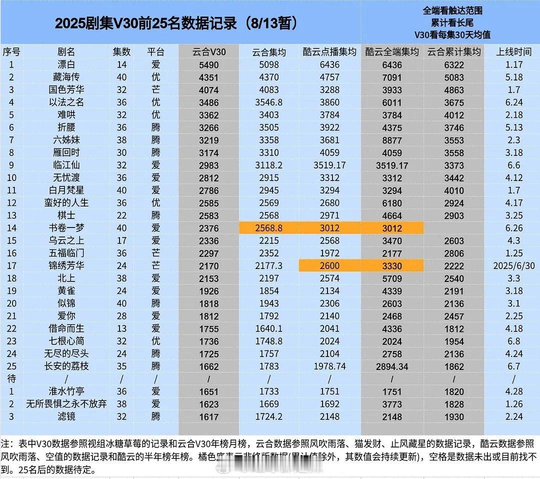 2025剧集v30、酷云全端、累计集均 ​​​