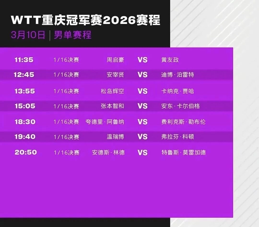 国乒重庆冠军赛首日赛程 WTT重庆冠军赛首日赛程出炉，国乒5人出战。WTT重庆冠