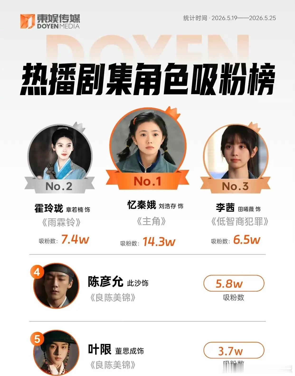 剧集角色吸粉榜！生活化人设碾压古偶出圈东娱传媒最新一周角色吸粉榜单，打破古偶霸榜