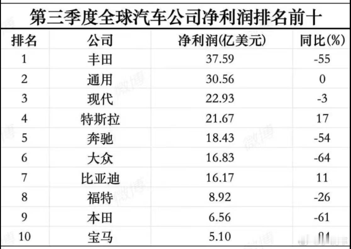 第三季度全球汽车公司净利润排名前十，仅有特斯拉和比亚迪净利润同比增长，其他8家汽