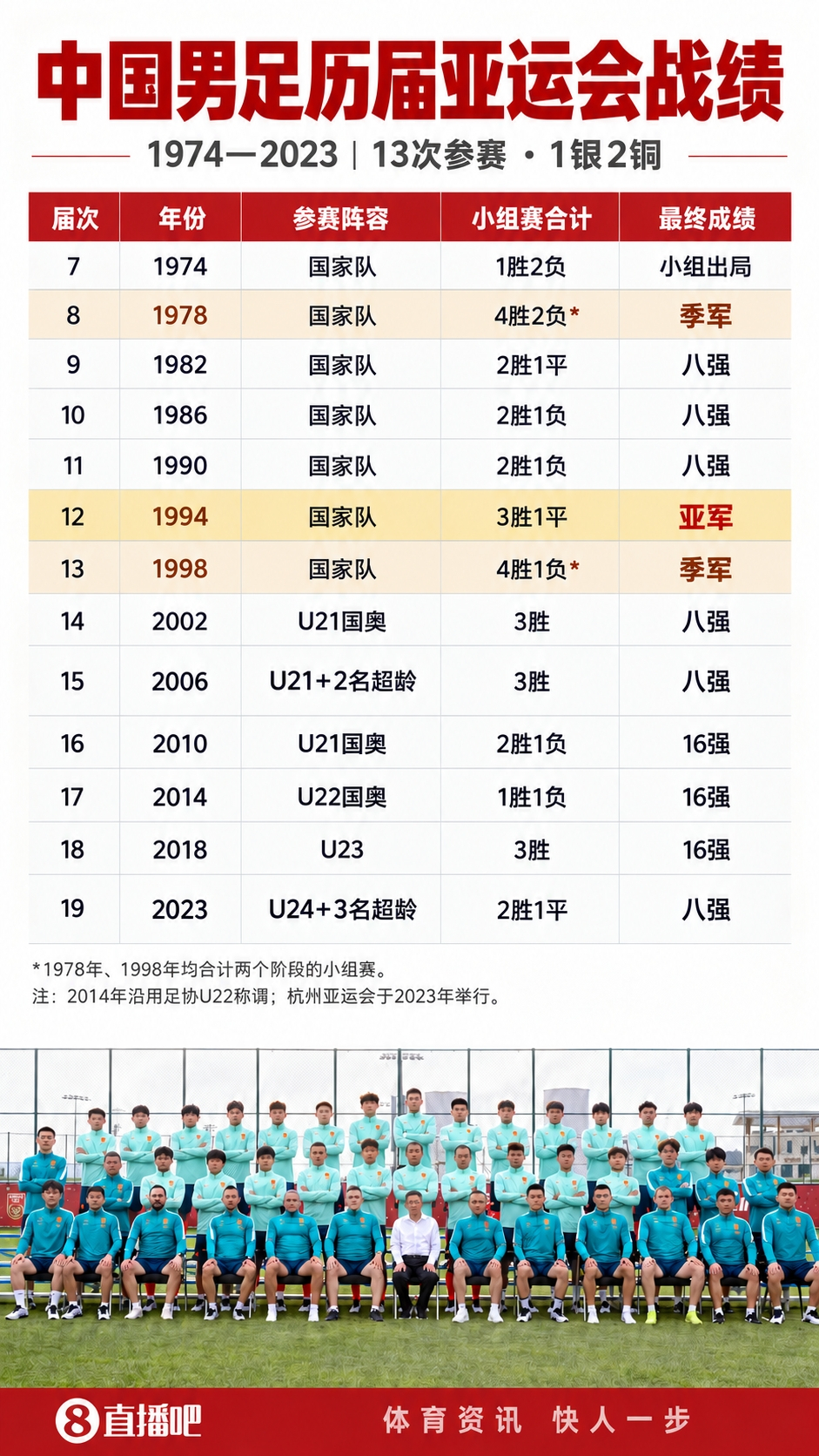 冲击领奖台！男足已创近7届亚运最好战绩 有望时隔28年重回领奖台北京时间今日14