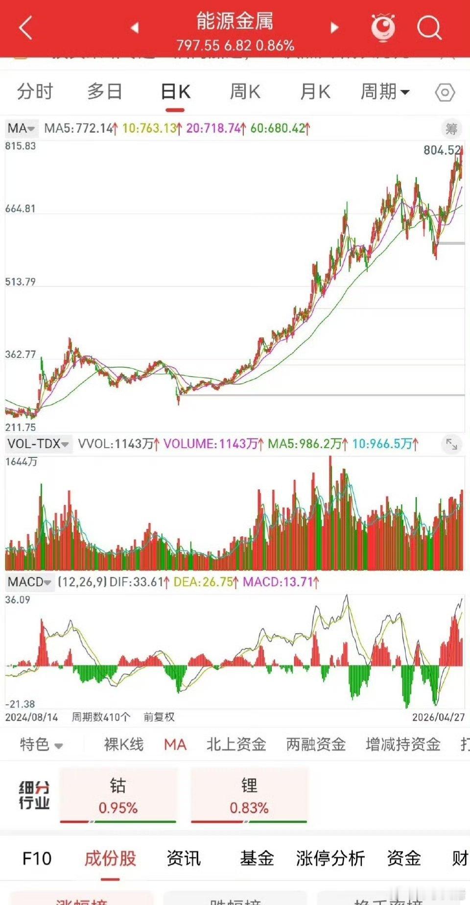 锂价狂飙+油价破百！10家锂电一季报炸裂，固态电池量产倒计时，这波行情能走多远？