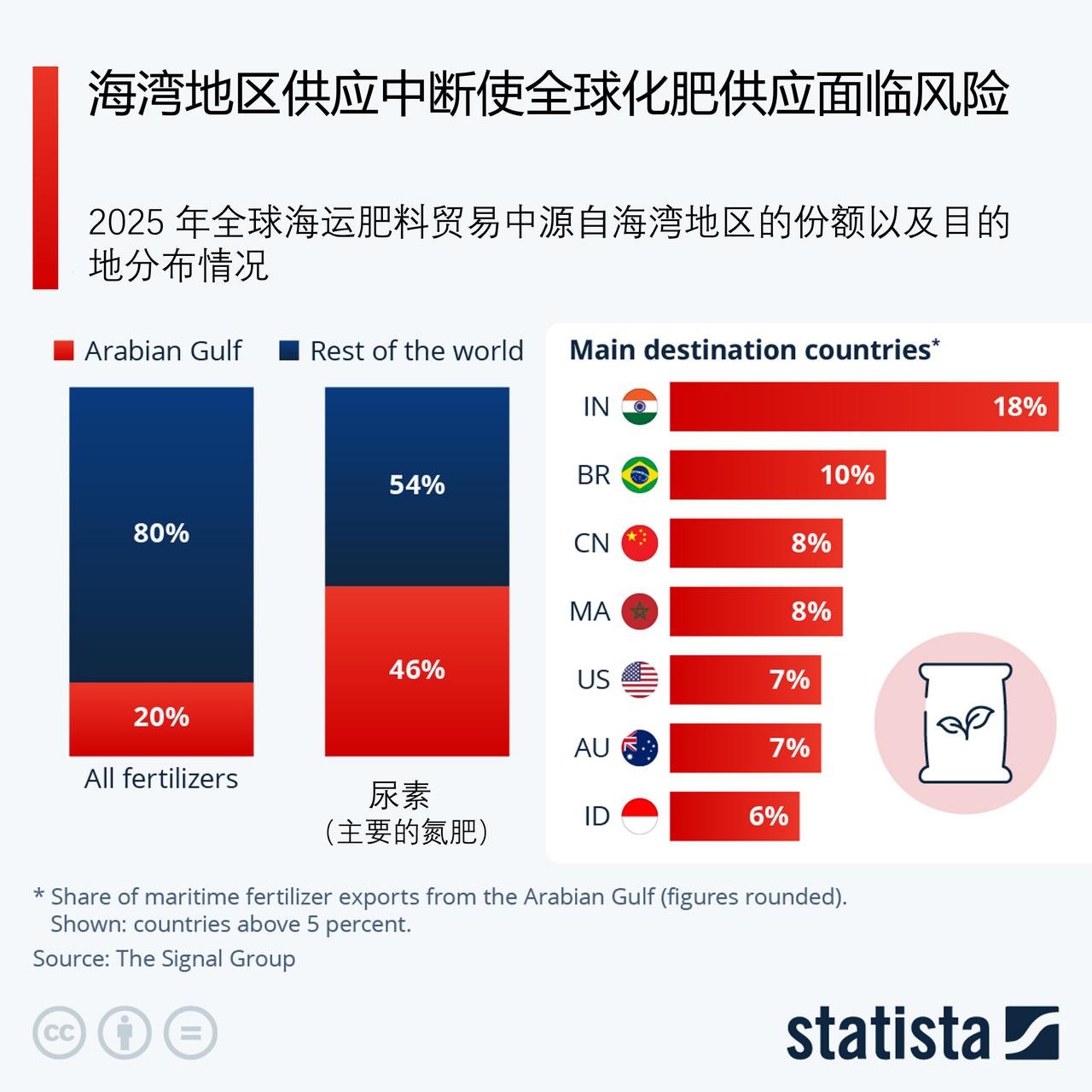 不仅仅是油气，海湾地区供应中断使全球化肥供应面临风险

自 2026 年 2 月