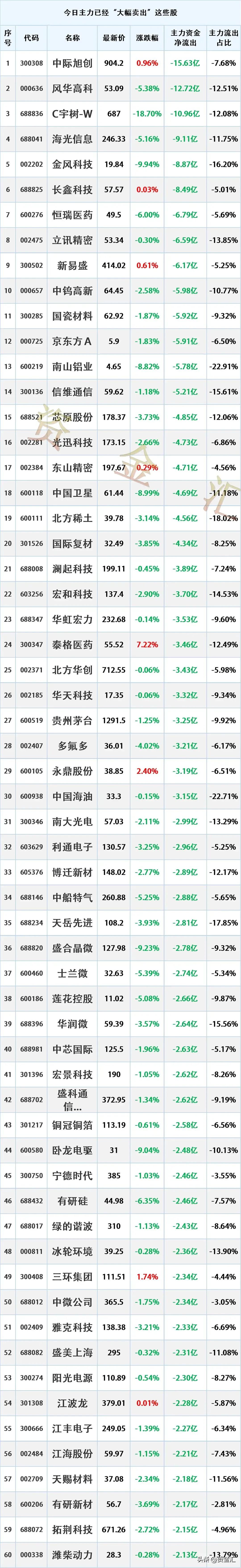 多股冲高出逃，8月20日主力资金“大幅卖出”这些股
更新日期：2026年8月20