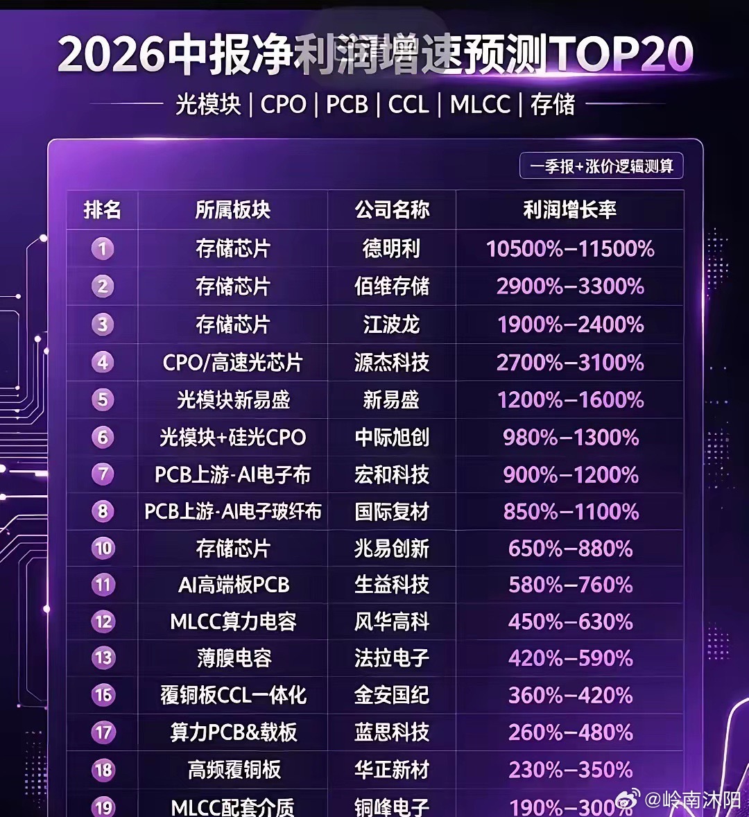 翻看这份中报业绩预告不难看出，小登业绩表现十分亮眼，行业景气度处于高位，股价走强