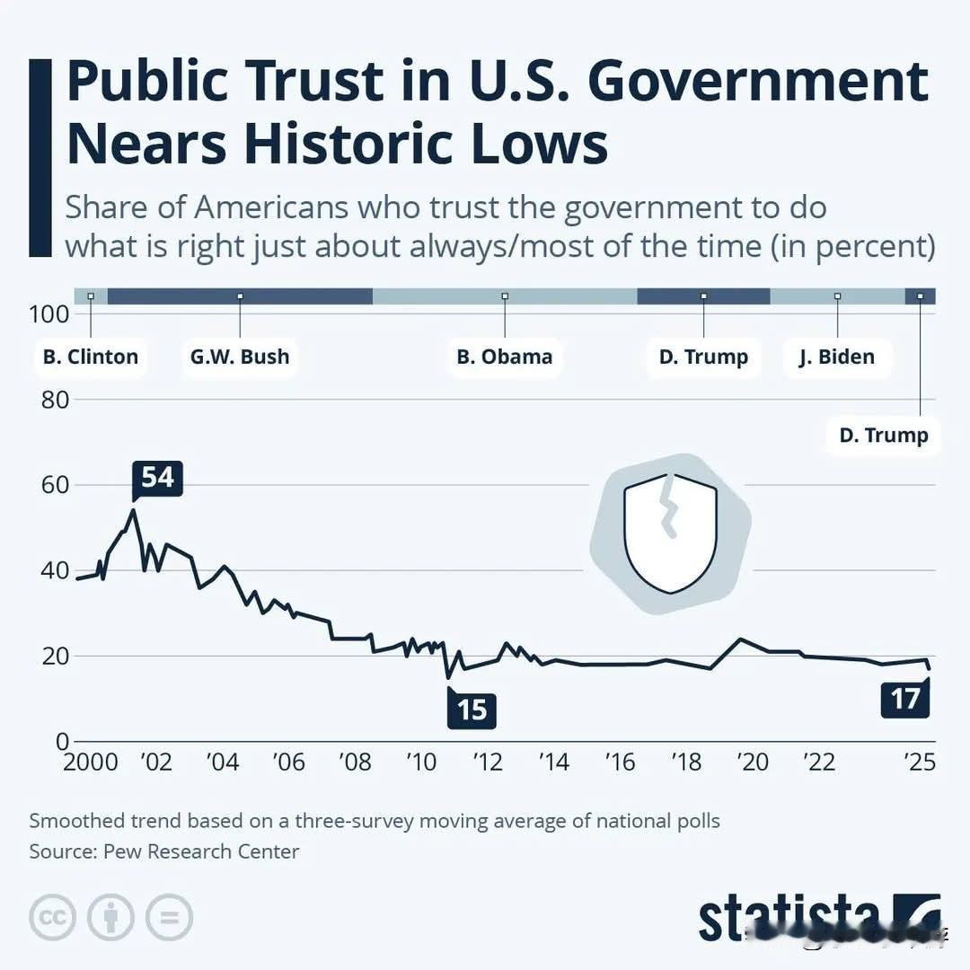越来越多美国人认为政府存在腐败问题。根据透明国际最新发布的2025年腐败印象指数