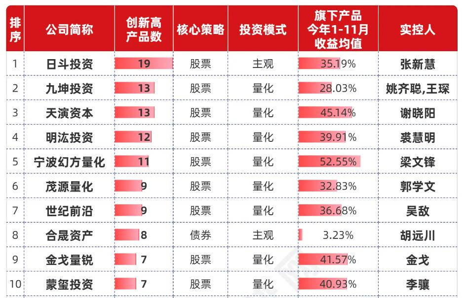 私募排排网最新文章显示，截至今年 11 月，成立满 1 年且有在网站业绩展示的百