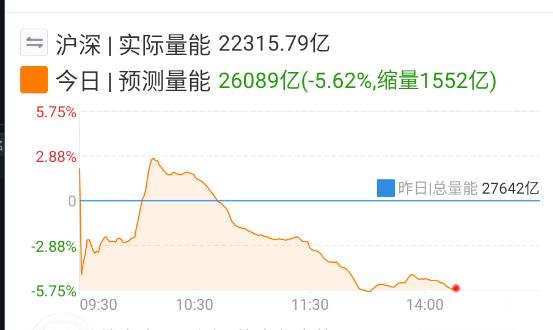 量能今天正常缩，依旧在2.6万亿左右。 ​​​