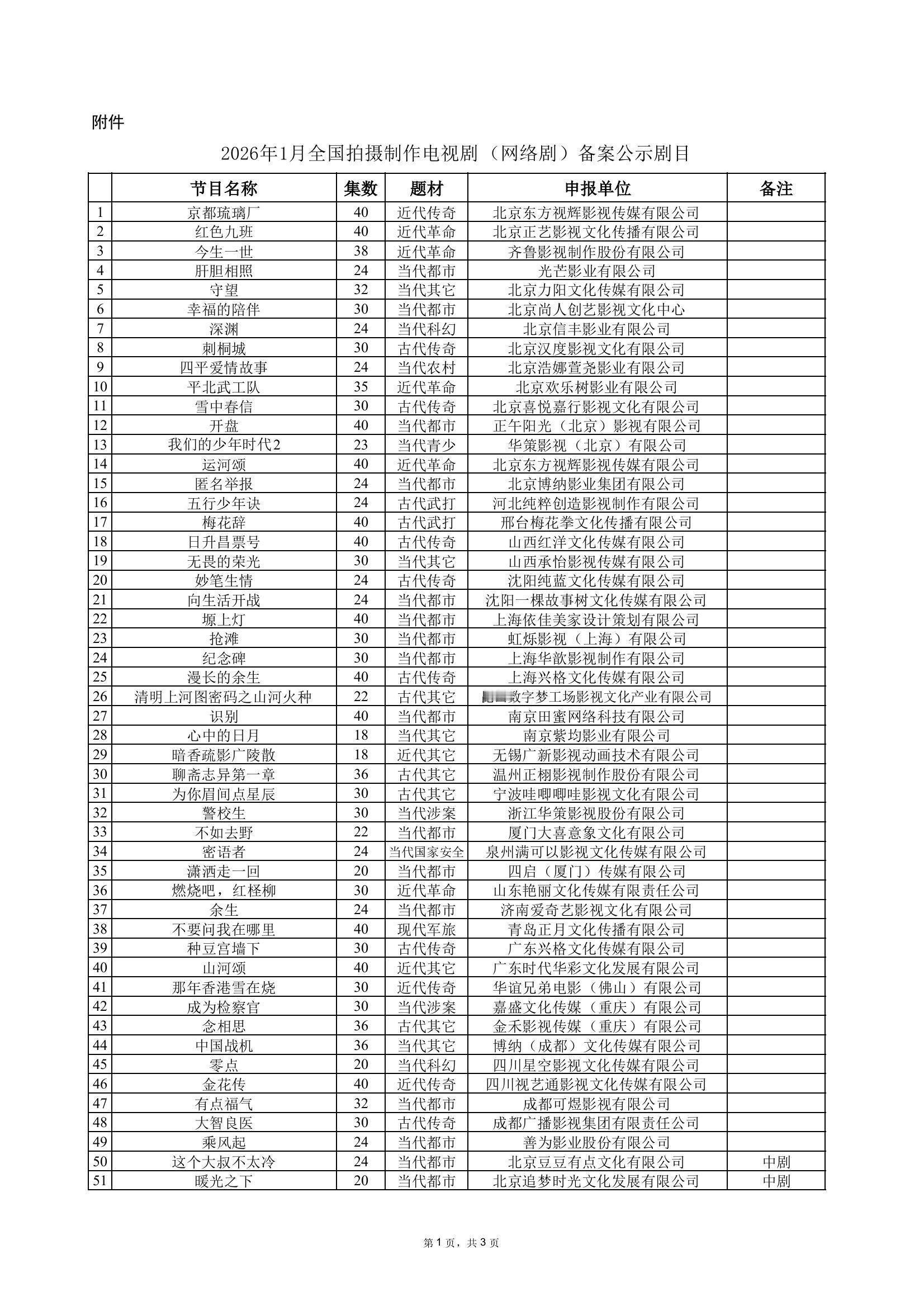 2026年1月备案网络剧正午阳光《开盘》华策《我们的少年时代2》《警校生》爱奇艺