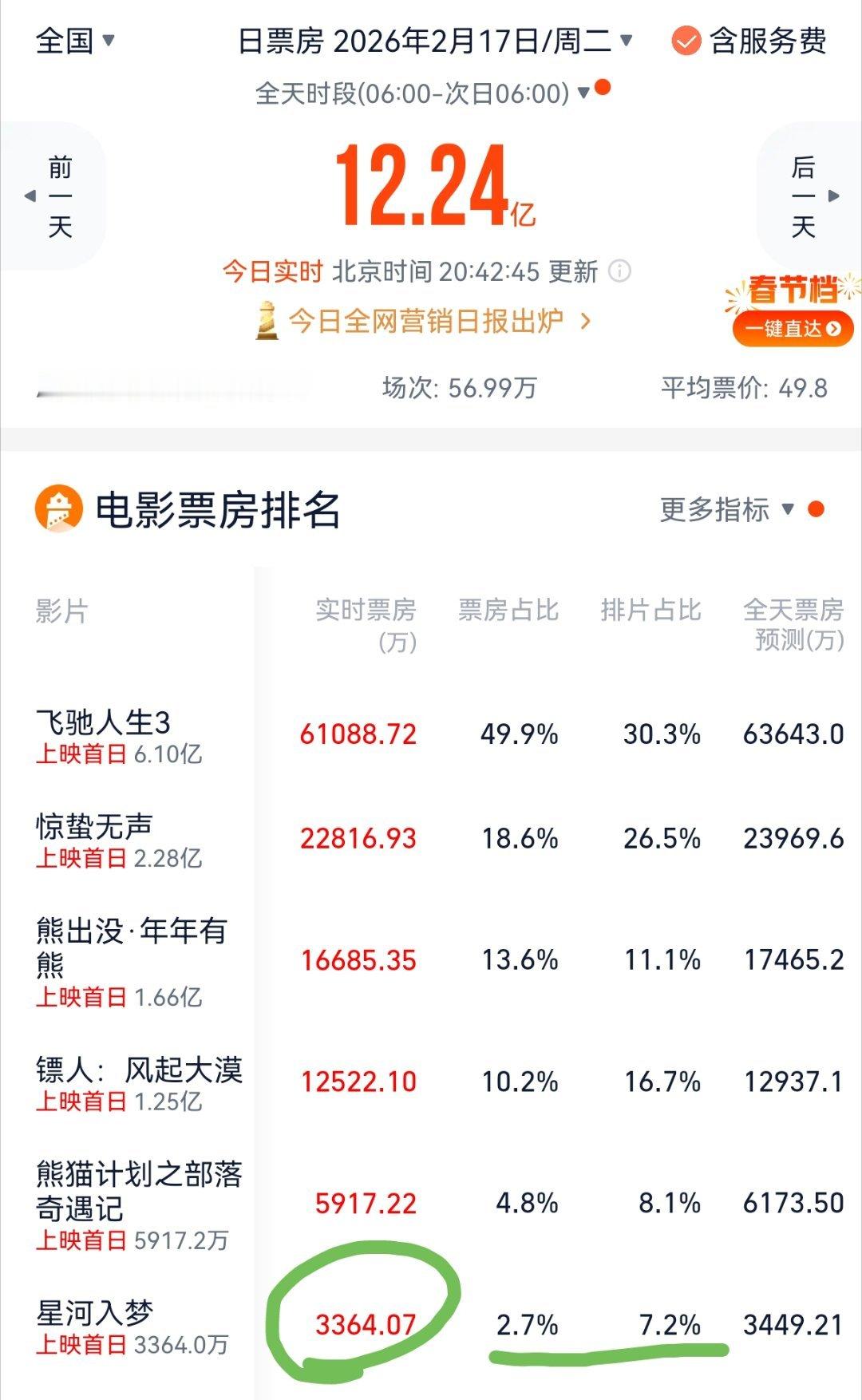 拿着7.2%的排片占比，仅贡献了2.7%的票房占比，《星河入梦》春节档电影票房垫