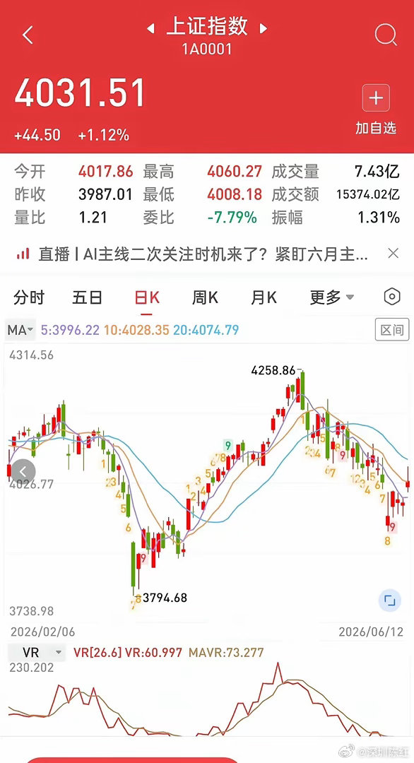 早评：贵金属，小金属板块领涨，A股市场全线反弹，沪指上涨44点突破4000点。今