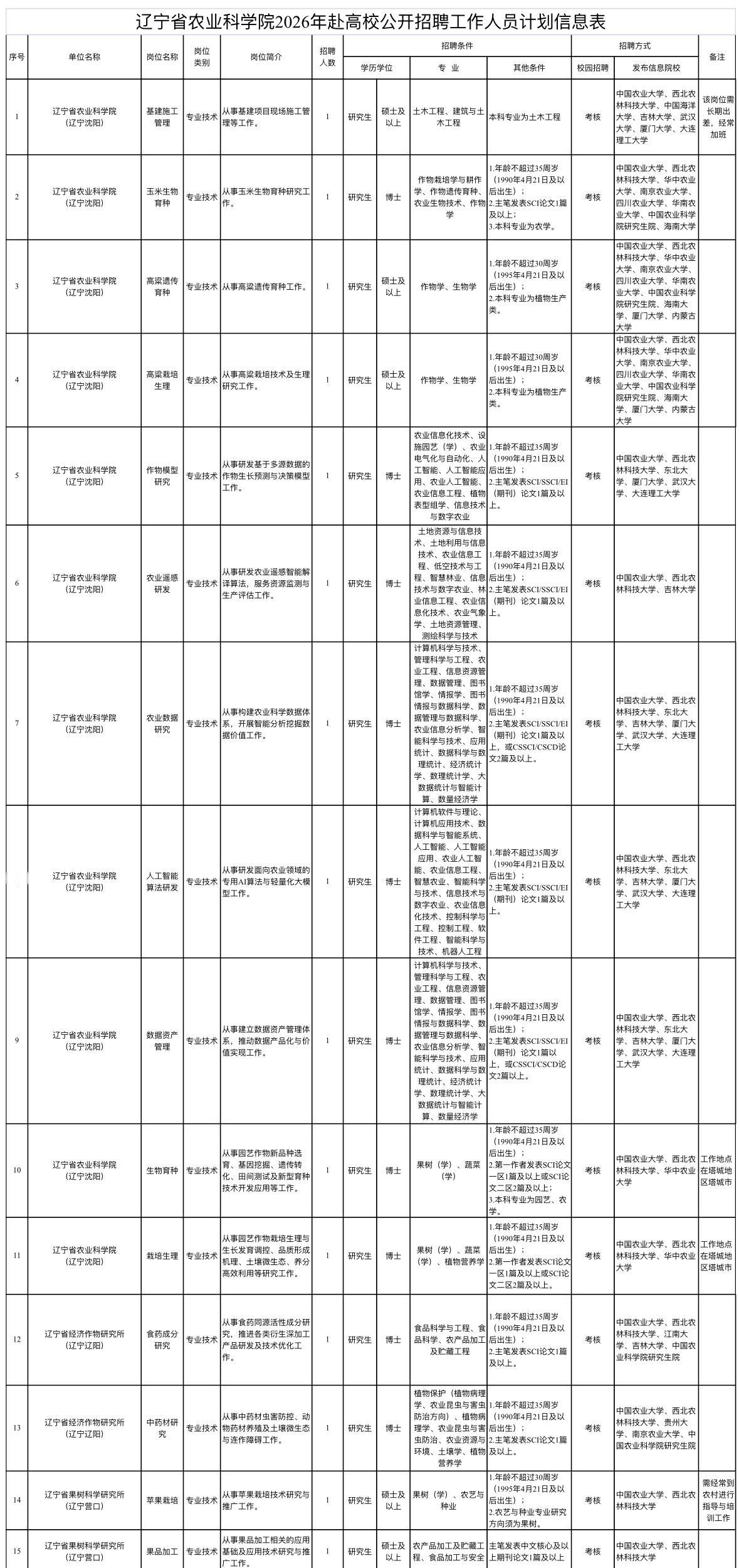 沈阳沈河省农科院招27人！硕士可报！

🔍单位名称: 辽宁省农业科学院
🌟岗