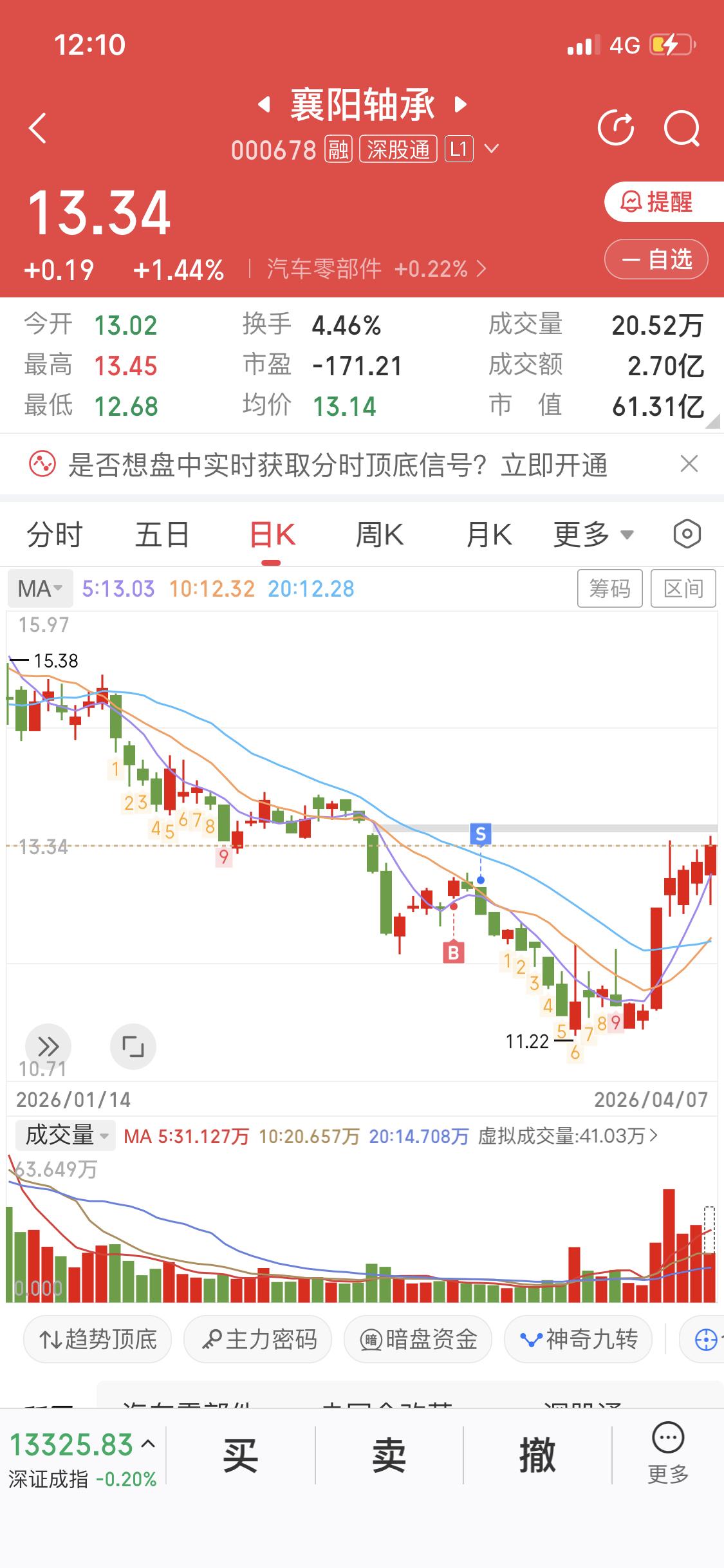 襄阳轴承这只票确实值得留意。昨天就提到它值得关注，底部放量这个信号很关键。底部放