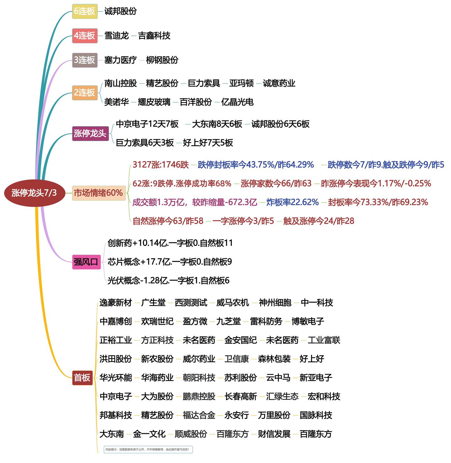 7月3日涨停龙头复盘！题材轮动进行式！股票交易