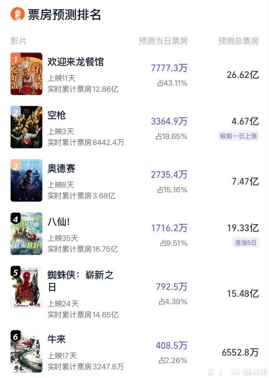 空枪猫眼预测7.56亿，灯塔依旧坚持4亿＋ 