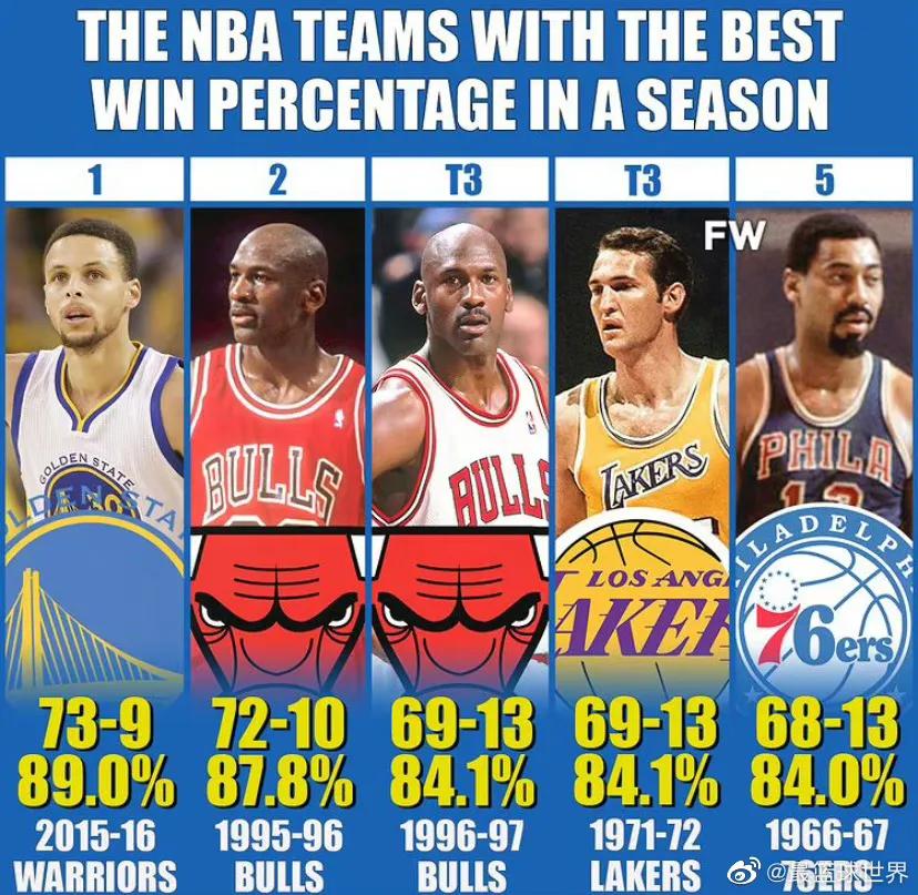 NBA常规赛历史最好带队成绩，未来不会有人超过吧。

1库里，带领勇士73胜！
