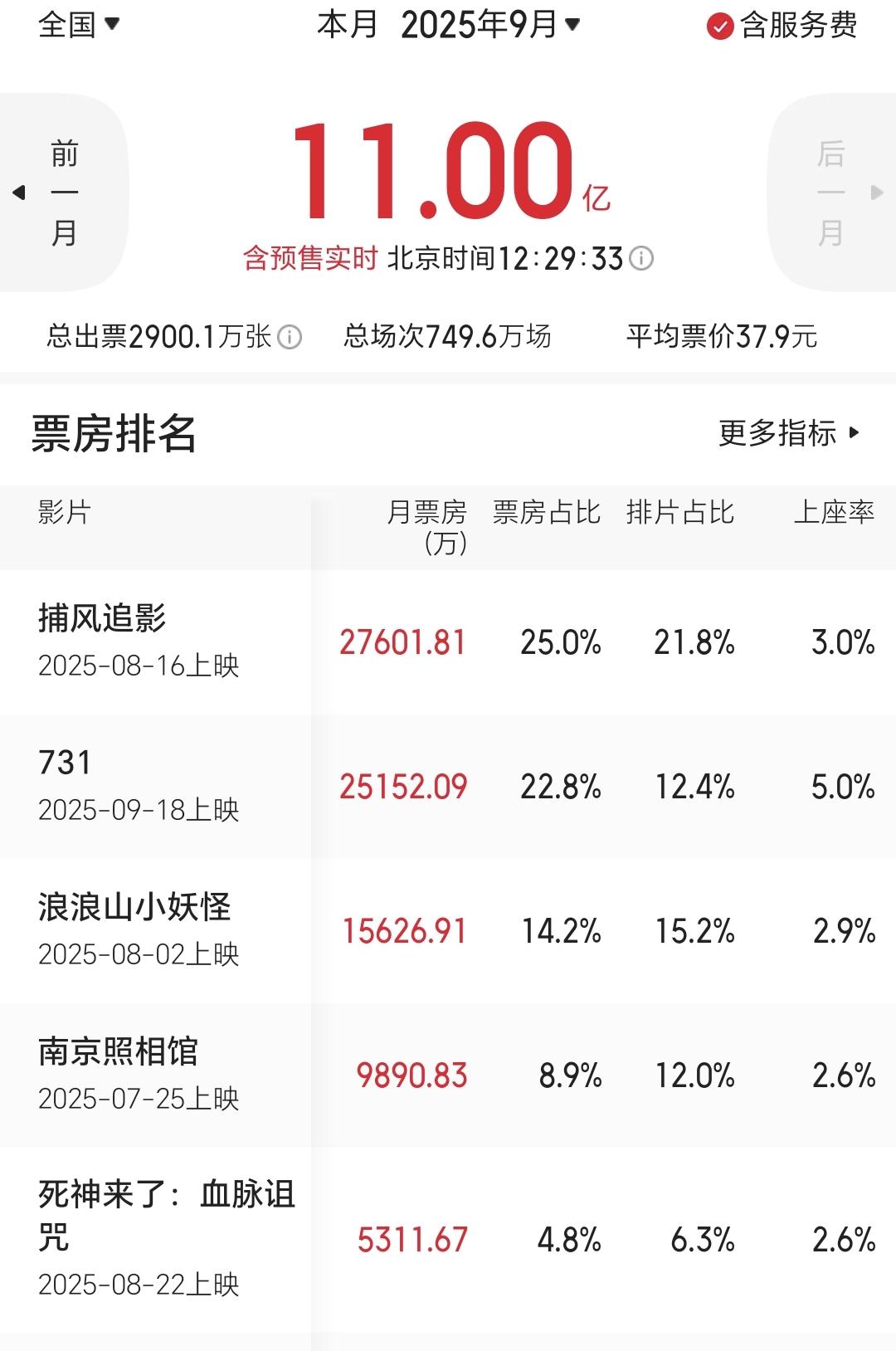 9月累计票房超过11亿，三部电影票房超过1亿元 ，其中刚上映的《731》票房超过