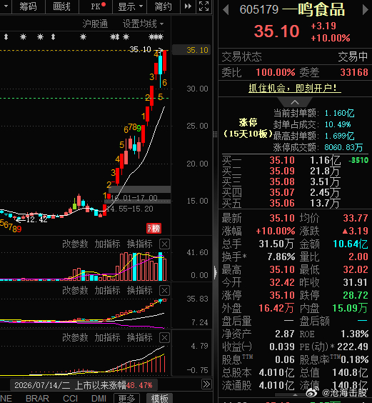 眼睁睁看着它溜走，，，，满心累啊，何以解忧愁，游资慢慢回来了，，，，，财经股票