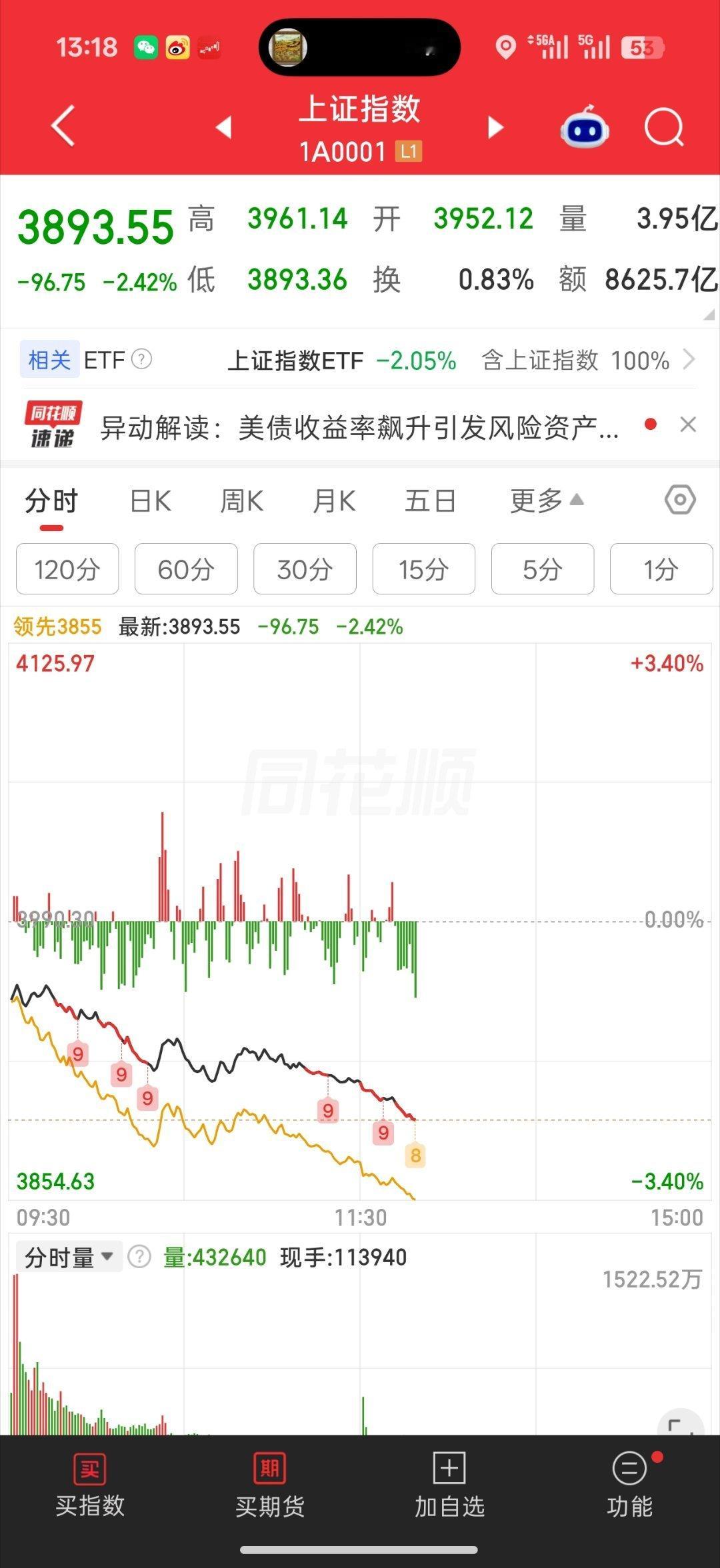 a股 3900点毫无抵抗直接砸穿了昨天还在尝试4000点直接满4000-100了