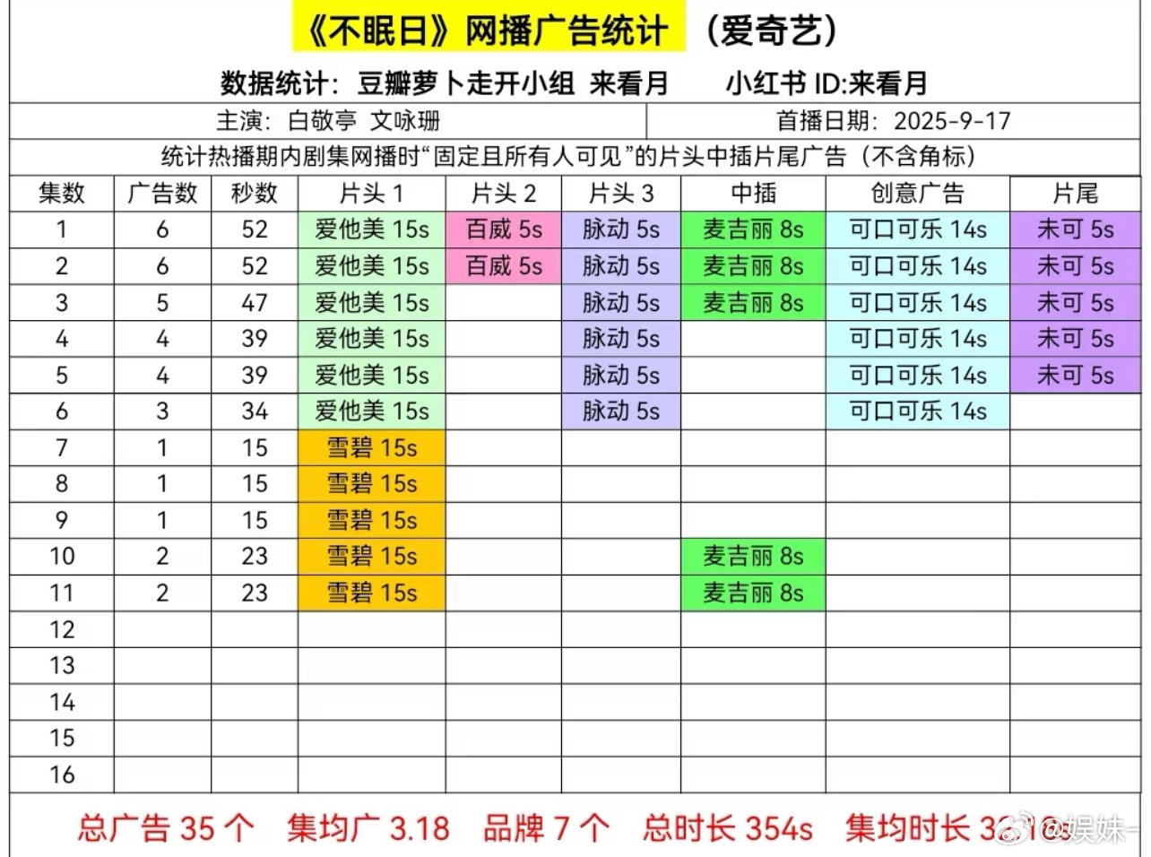 不眠日这么好看的剧，热度为啥上不去？ ​​​