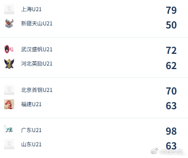 【U21女子青年锦标赛决赛第七日综述：广东大胜山东，勇夺U21女篮锦标赛冠军】今