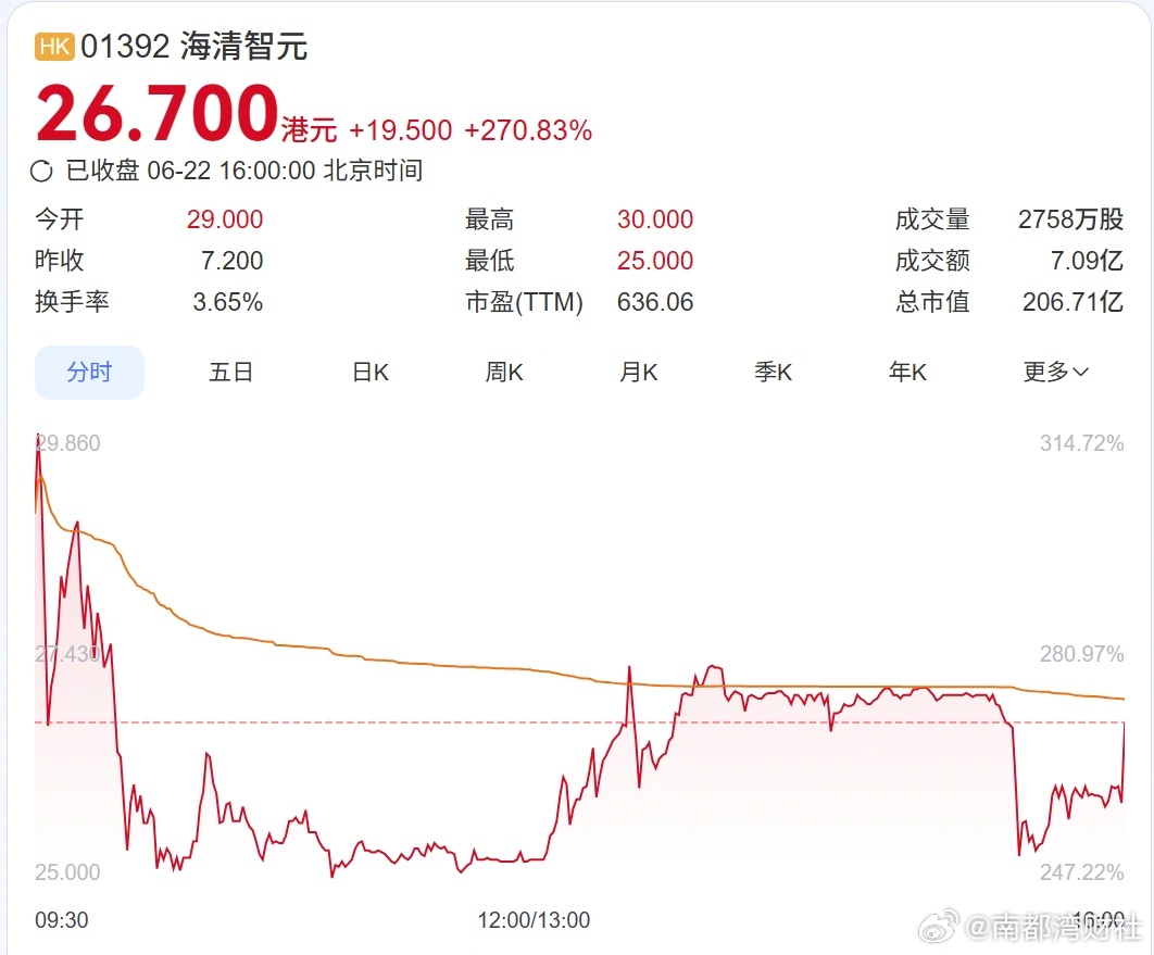 #海清智元上市首日大涨270%#【海清智元上市首日高开302%，价格战下盈利能力