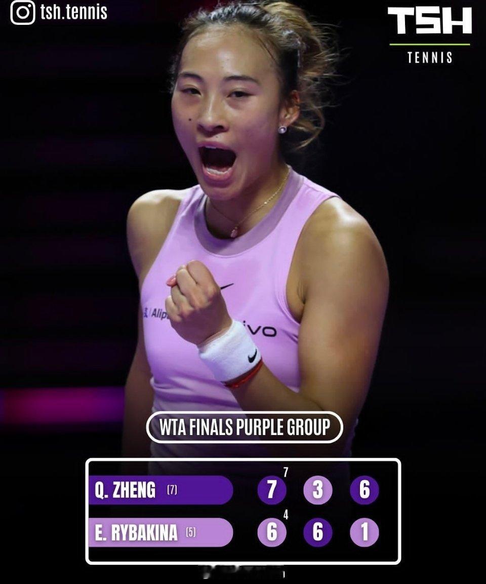 #郑钦文[超话]##郑钦文vs莱巴金娜# 小郑7-6/3-6/6-1战胜莱巴金娜