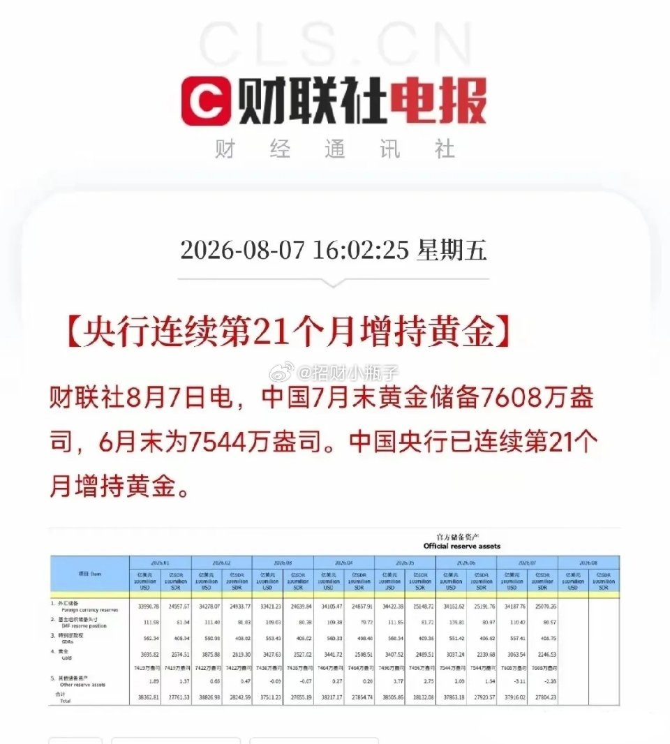 央行连续21个月增持黄金，7月单月加仓力度创下本轮新高，真金白银为黄金长期背书。