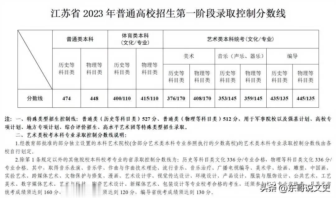 公布了！江苏省2023年普通高校招生第一阶段，录取控制分数线！      