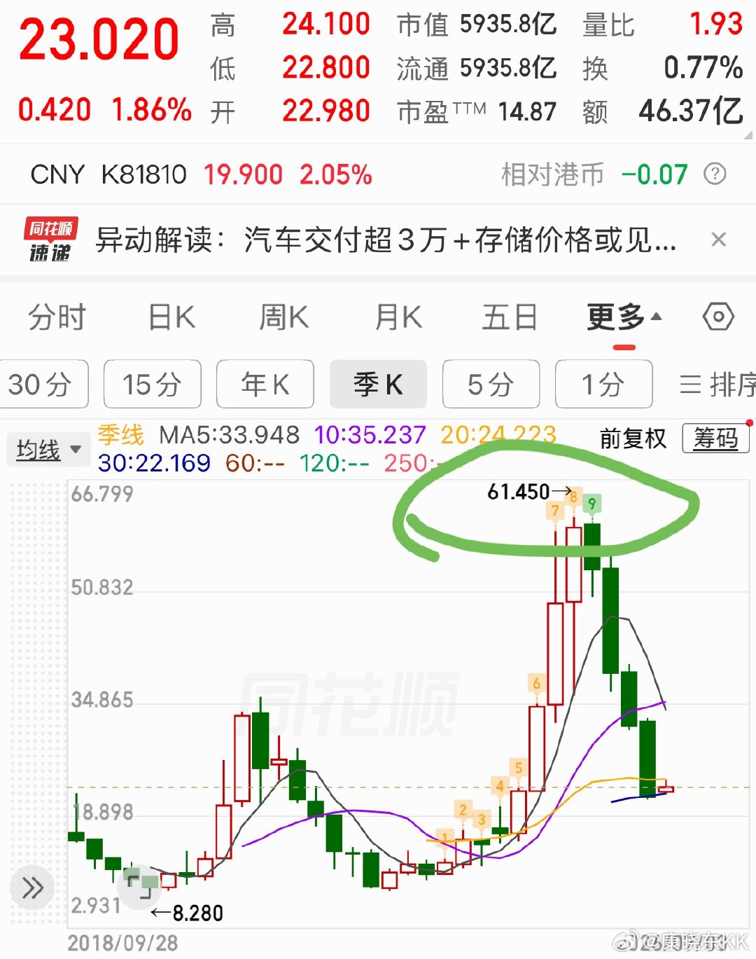 季度线高9的魅力！季度线高9 之后都发生了什么？ 