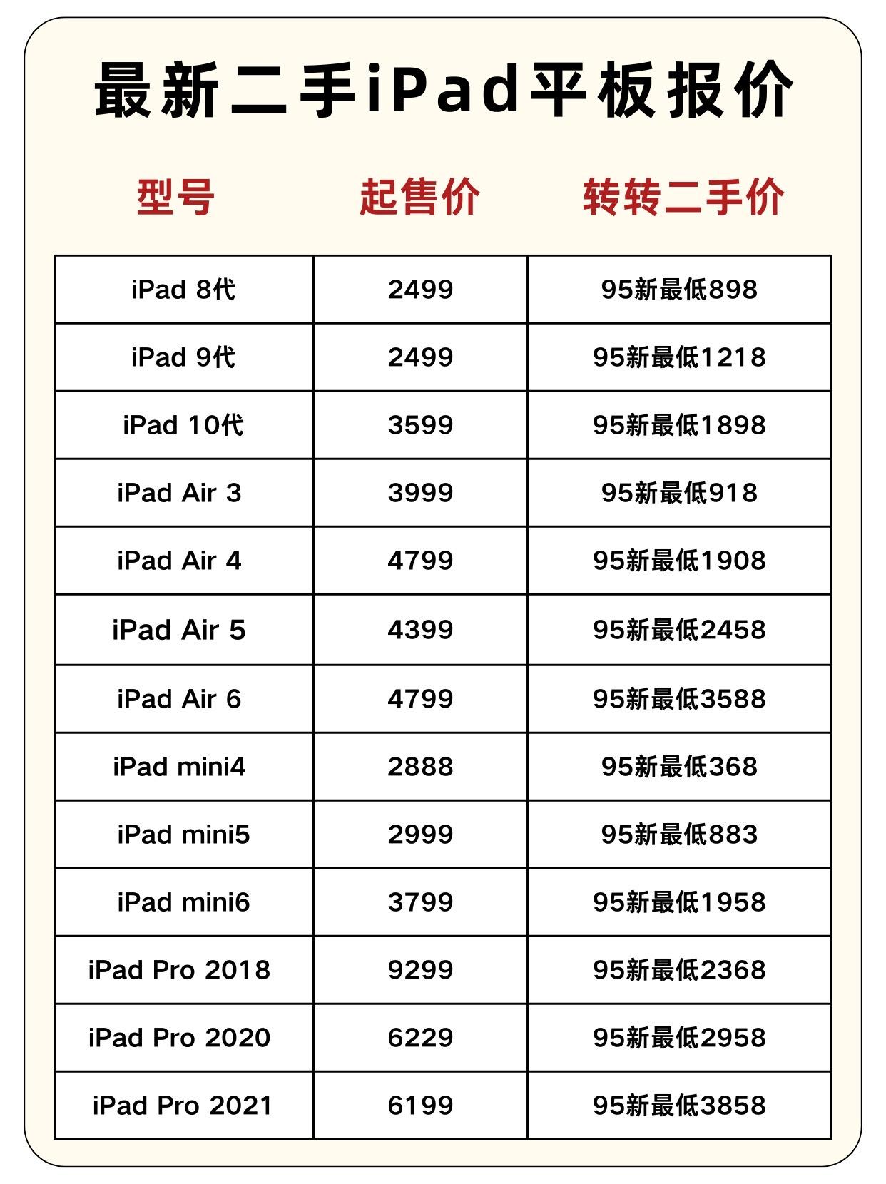 最新二手iPad行情报价。