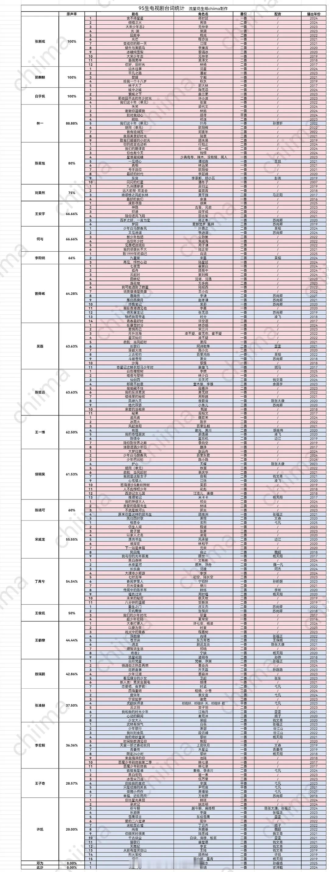 95生电视剧原声台词率统计 