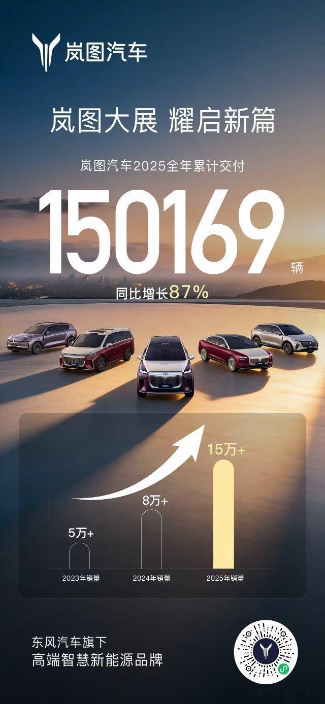 “十连涨”，同比增长87%岚图后劲很足岚图