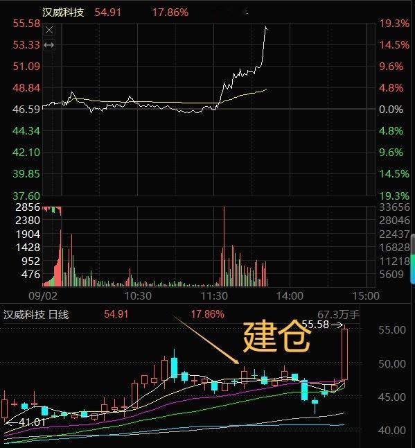 此处应该给汉威一点掌声吧短中线，我们拿了半个月，吃十几个点的大肉，大跌华哥也坚定