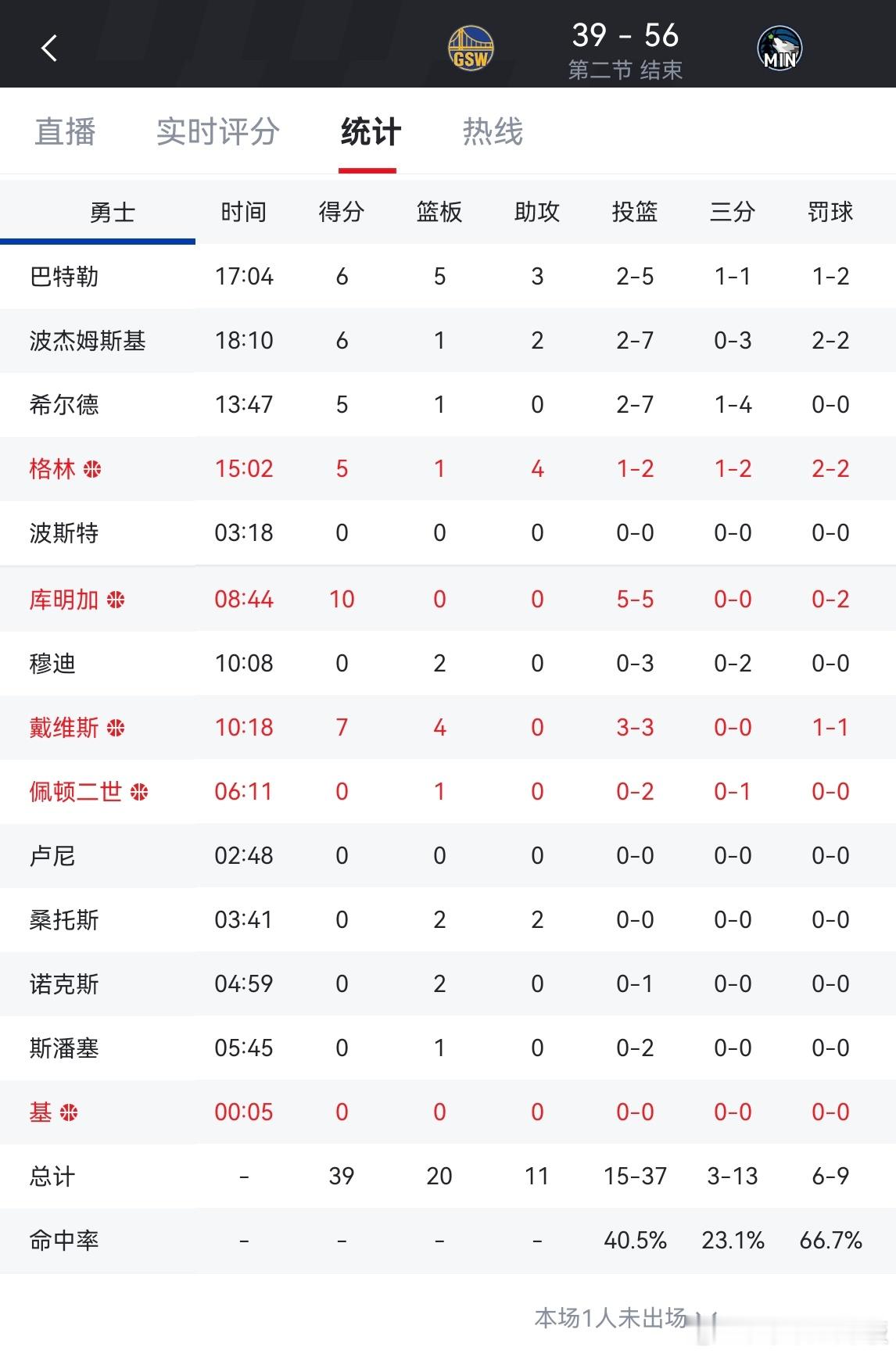 勇士上半场已经先后用了14名轮换球员[允悲]勇士vs森林狼 ​​​