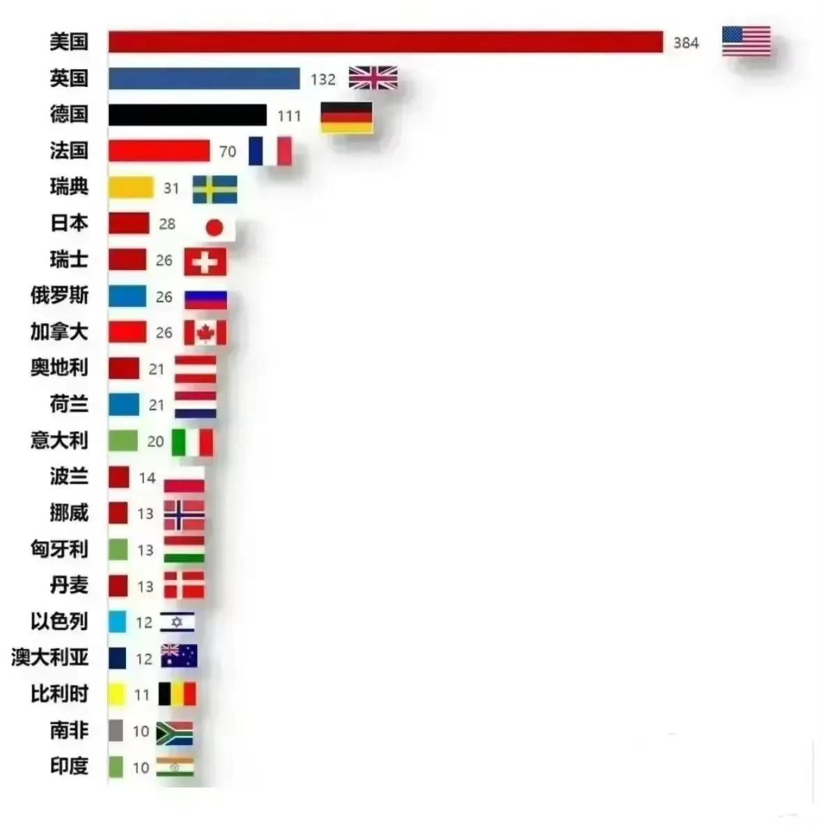 世界上获得诺奖10次以上的国家