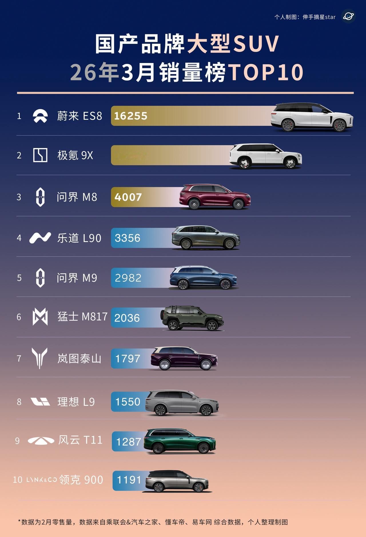 今日，乘联会零售数据发布，
3月蔚来ES8零售16255台，
极氪9X，1006