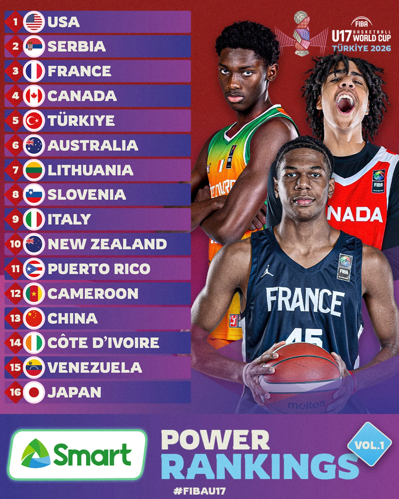 FIBA官网此前把中国u17排在实力榜第13，落后喀麦隆1位，然后小组赛首战U1