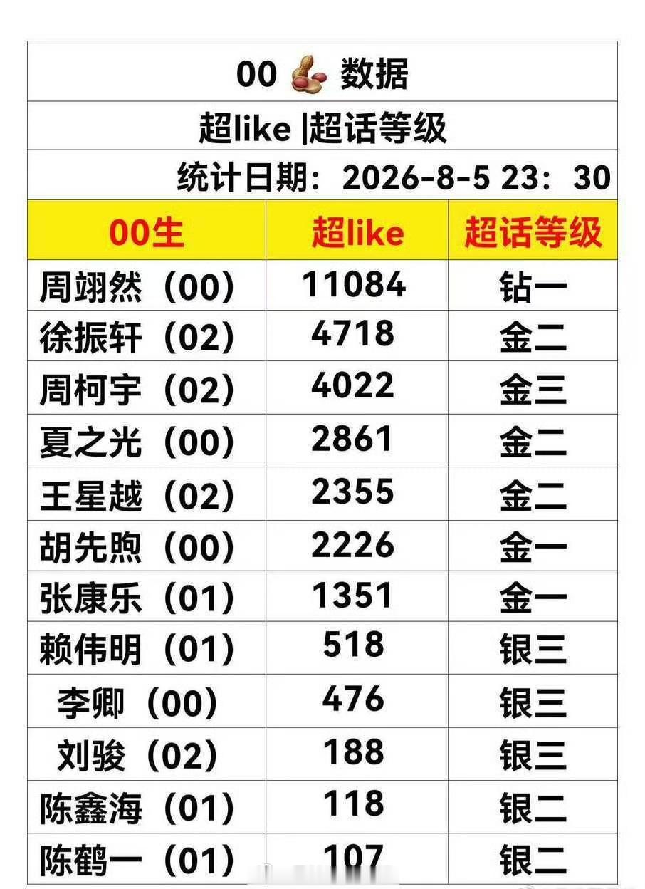 00剧生🥜最新超like前三：周翊然，徐振轩，周柯宇 