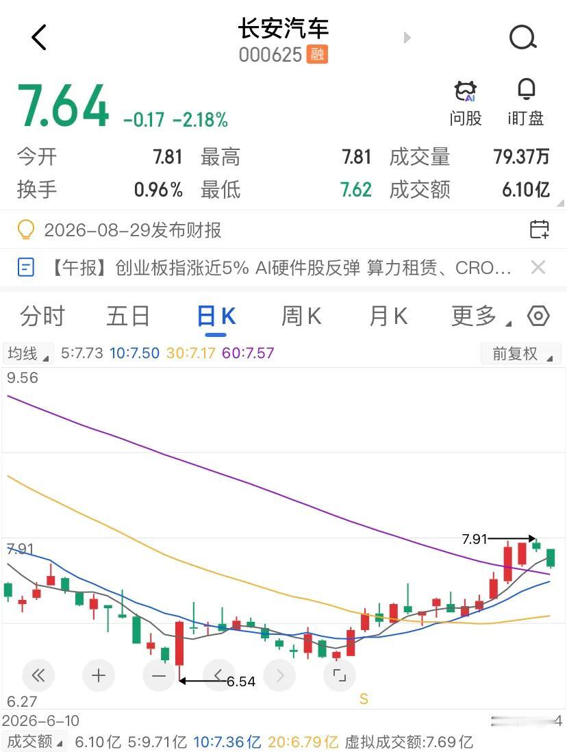 上午开盘价7.81直接成了最高价，截至中午11:35报7.65，技术面破了7.8