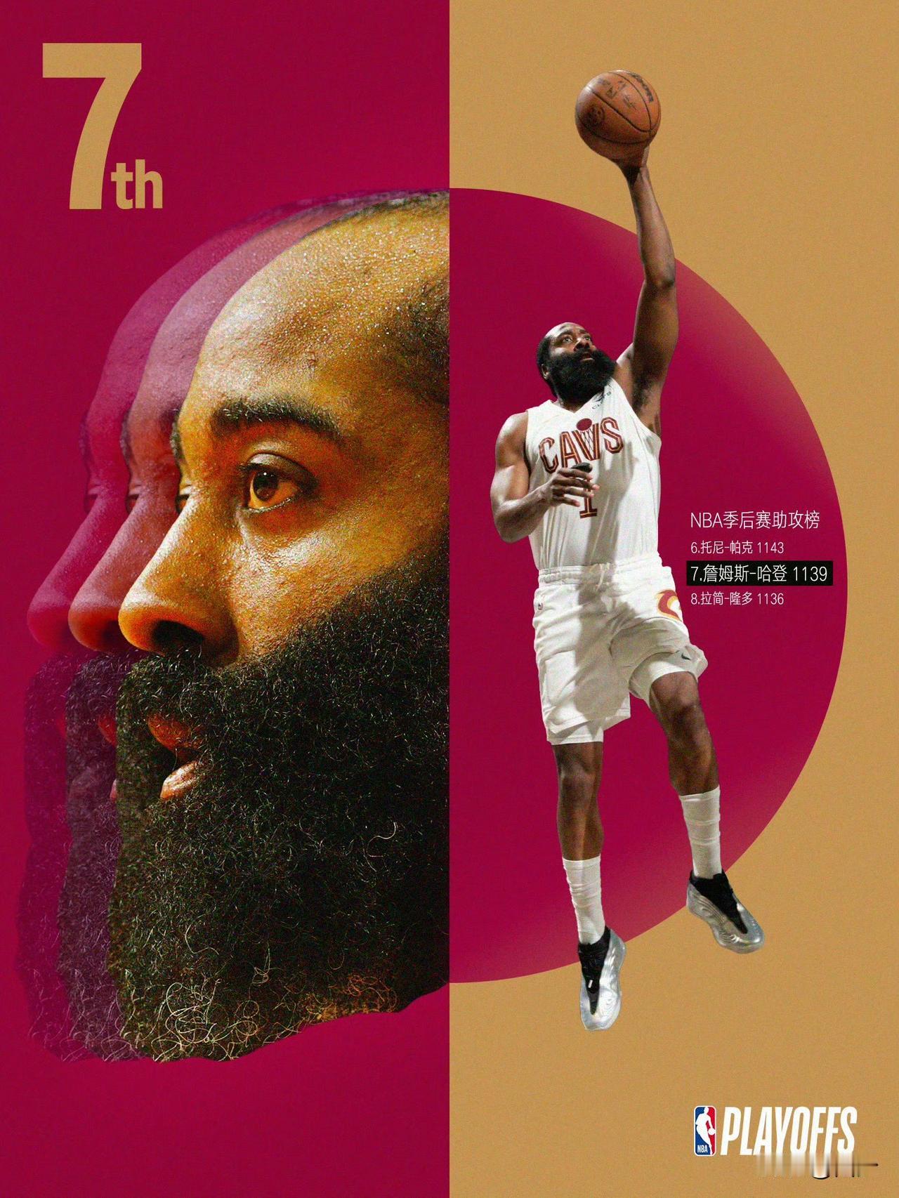 哈登升咖，
季后赛助攻榜历史第7！
连续17个赛季进入季后赛，
不愧是老而弥坚！