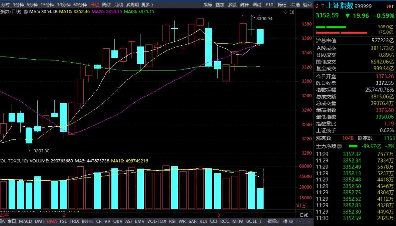 周一上午收盘了，最后收在了3352.59，应该说上午走的很弱，最高只冲到了337