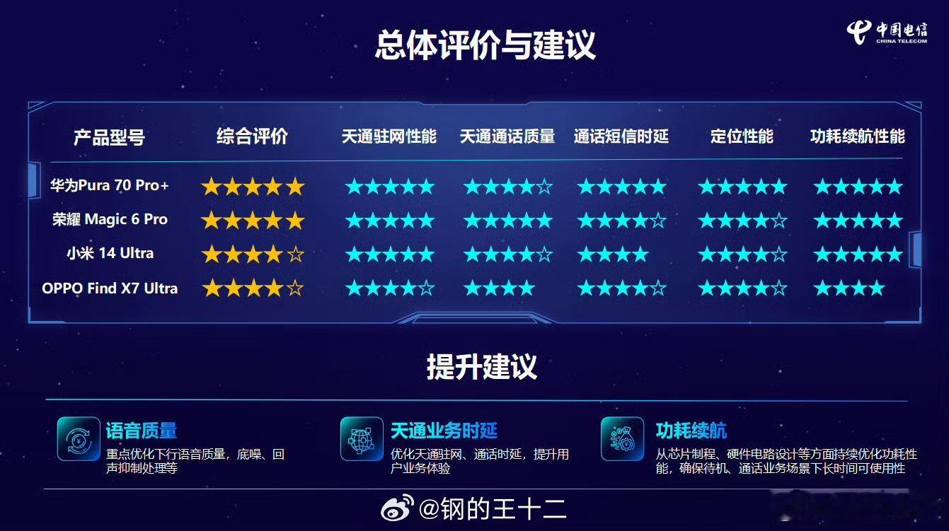 荣耀与华为的旗舰产品，并列为天通卫星通话的唯二的五星级产品，且卫星通话质量是唯一