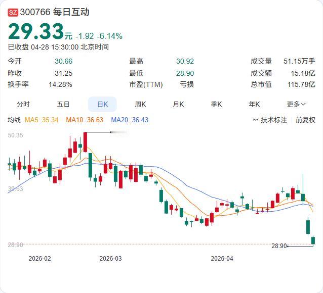 每日互动一季报出炉：营收1.21亿元，同比增长22.02%；净利润亏损1609.