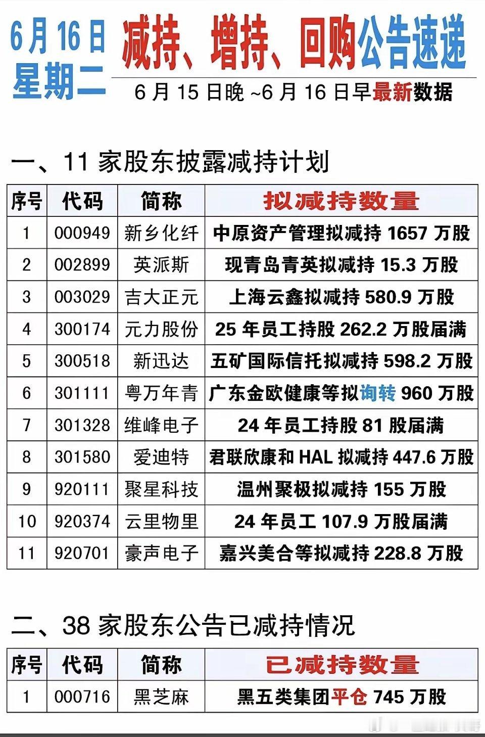 6.16周二  最新：减持、回购、增持公告！新乡化纤：股东拟减持1657万股吉大